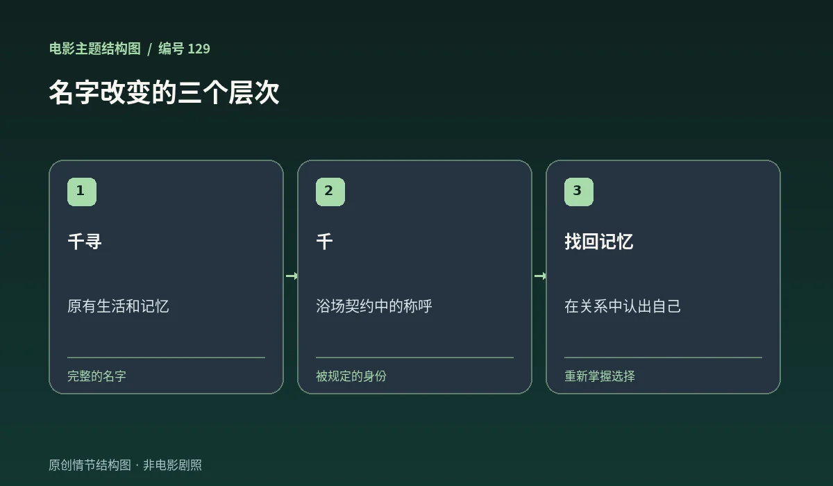 千寻、千和找回记忆的三阶段中文解读图