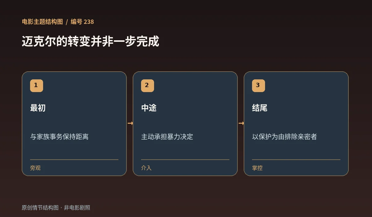 迈克尔从旁观到掌控的三阶段角色分析图