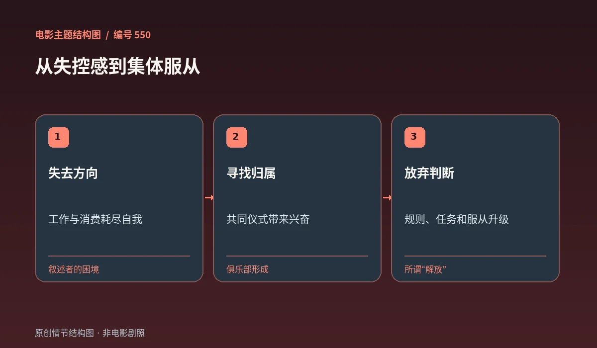 消费倦怠、加入组织到服从领袖的三阶段中文分析图