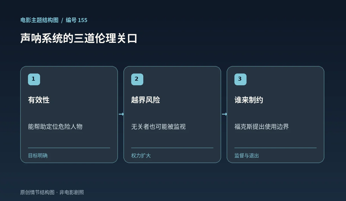 电影声呐监控系统有效性、隐私风险和控制机制的中文信息图