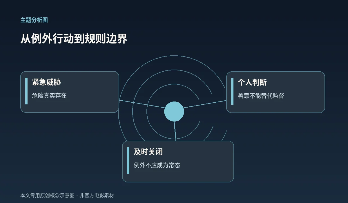 紧急威胁、个人权力及关闭系统三因素的中文解读图