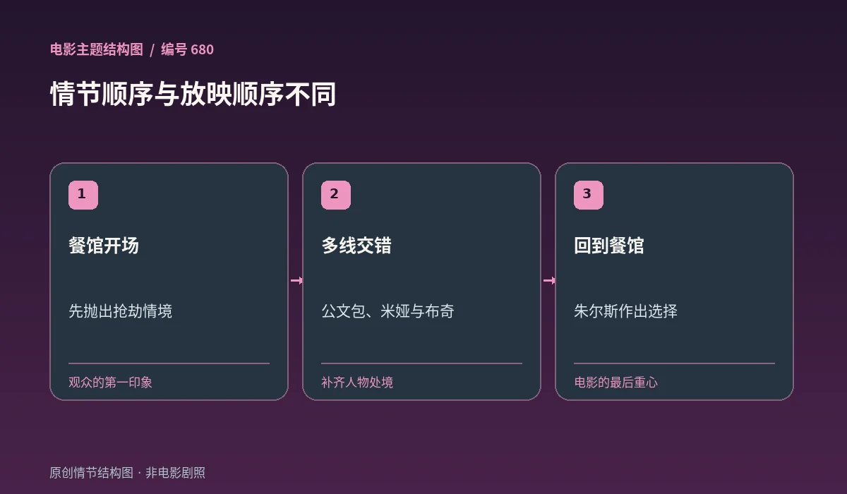 《低俗小说》放映顺序与故事顺序不同的中文示意图