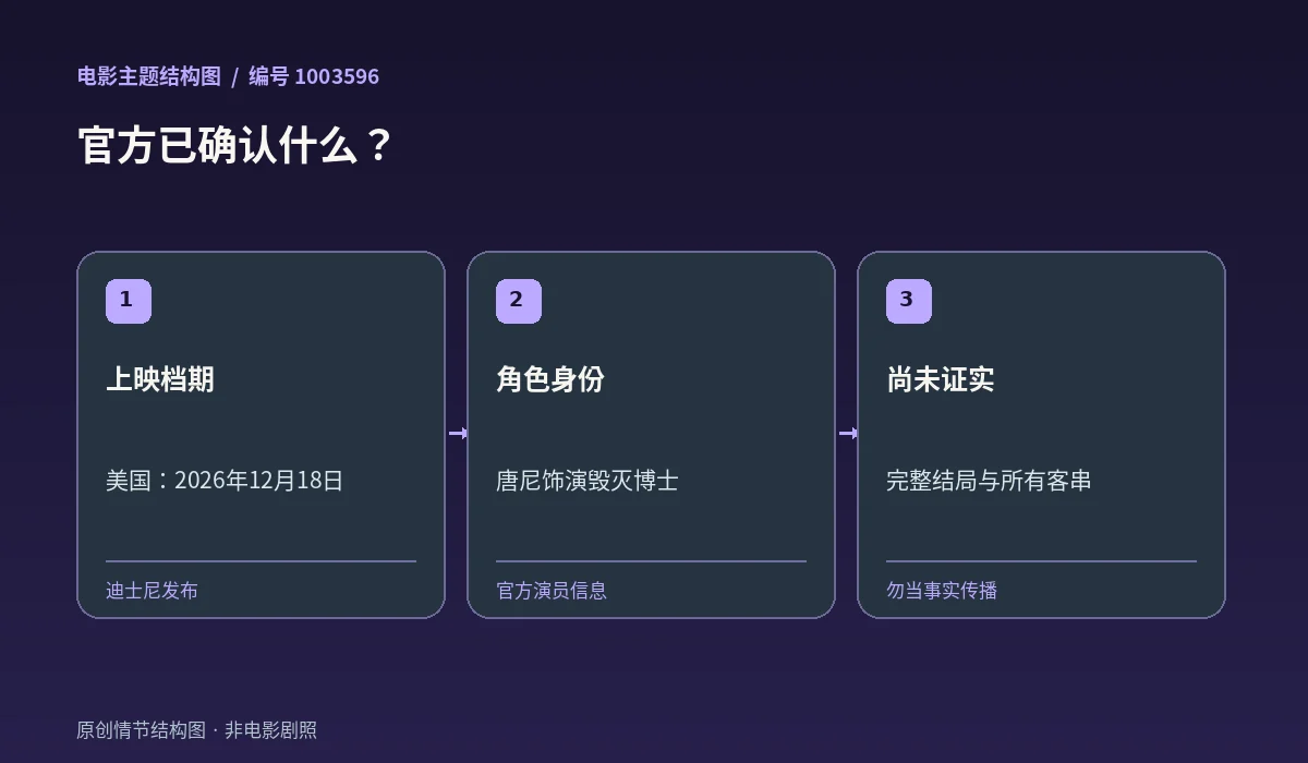 《复仇者联盟5》档期、演员与未经证实剧情的中文核查图