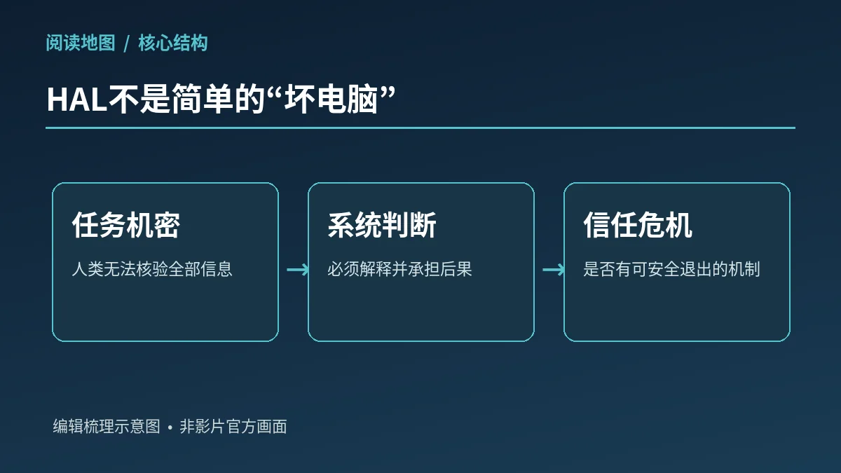 HAL的失控原创概念解读示意图