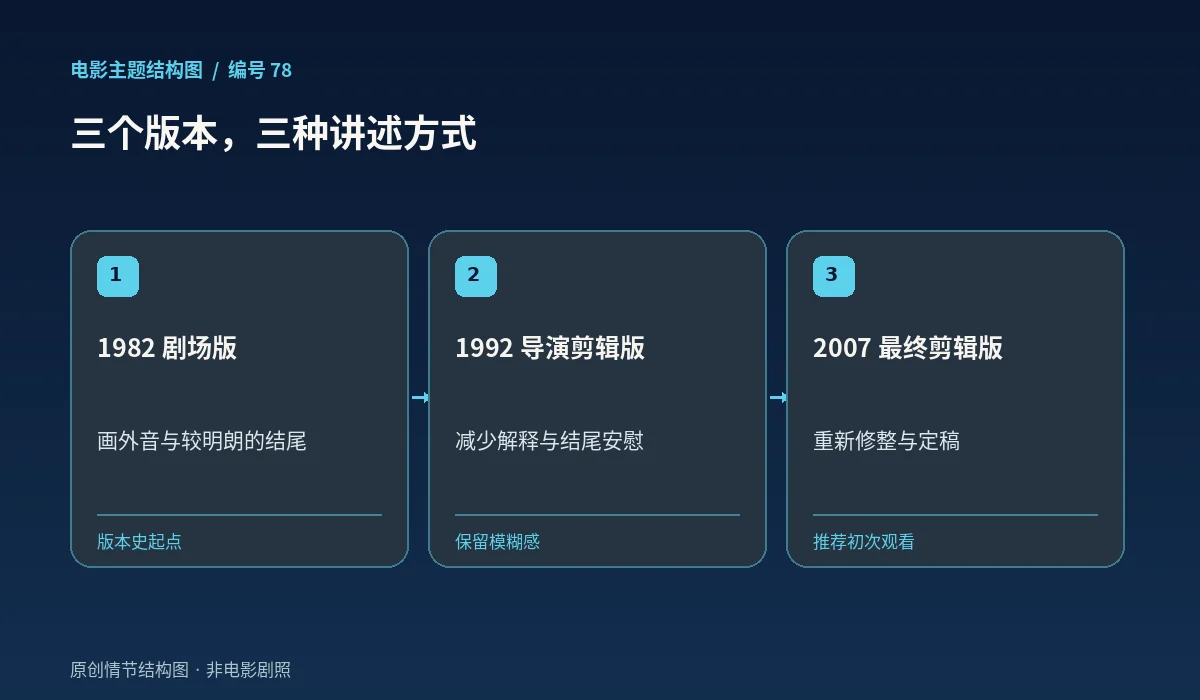 1982、1992、2007三个电影版本的原创对照信息图