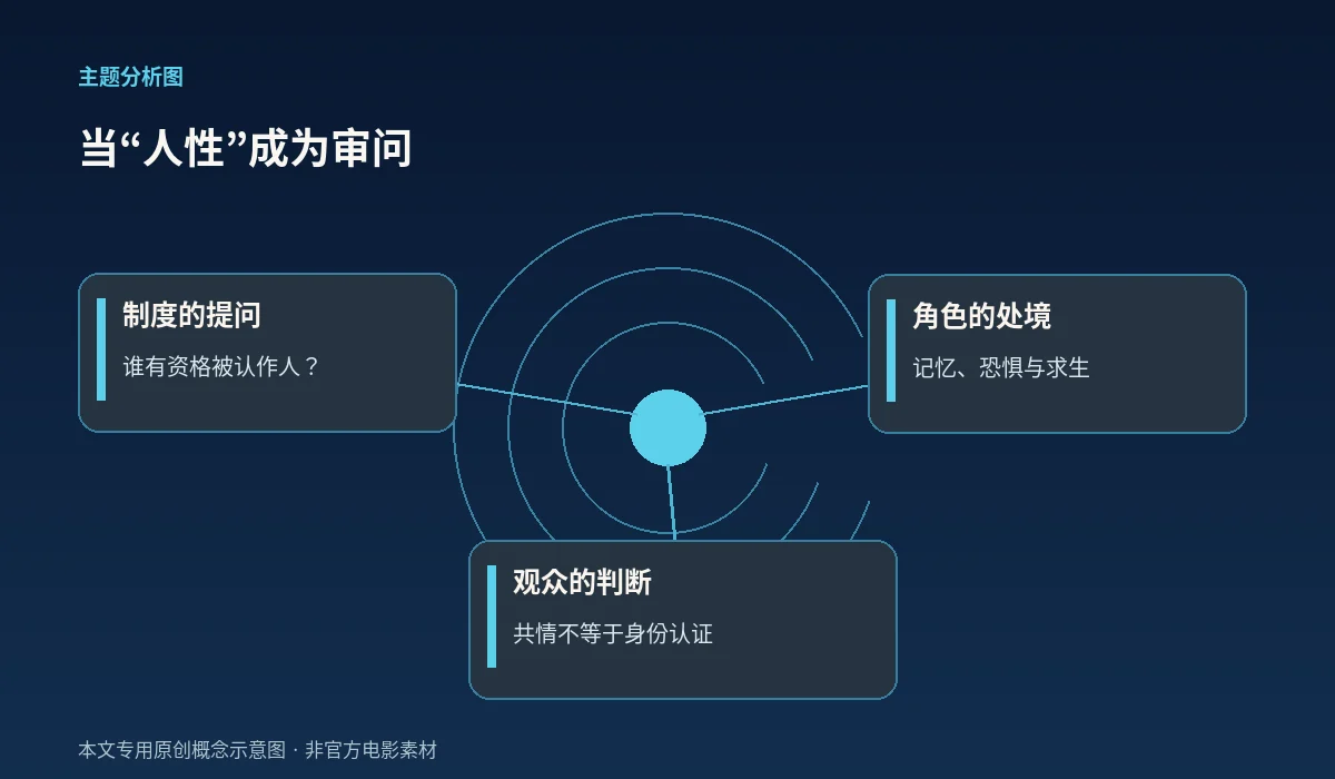 复制人题材的人性判断三层结构示意图